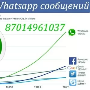 Whatsapp рассылка от 0, 2тенге.Заяви о себе массово  