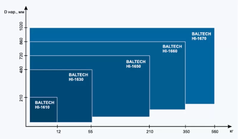 BALTECH - индукционные нагреватели,  монтаж подшипников,  установка и на