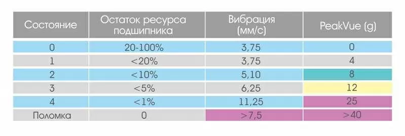 Пик-Пик,  Пик-фактор,  пиковая амплитуда,  погрешность разрешения,  подшип