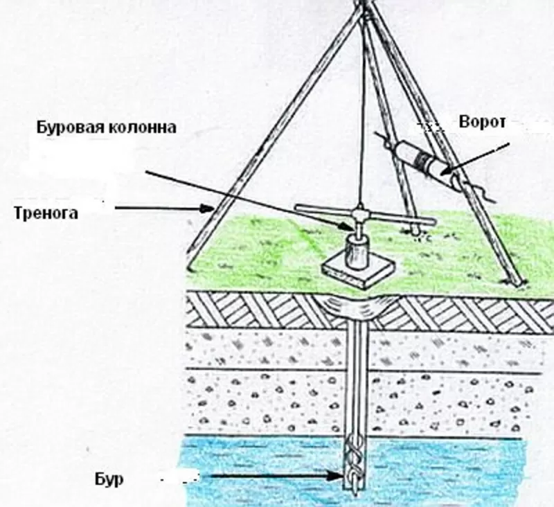 Продам обсадную трубу для скважин( пвх) 6