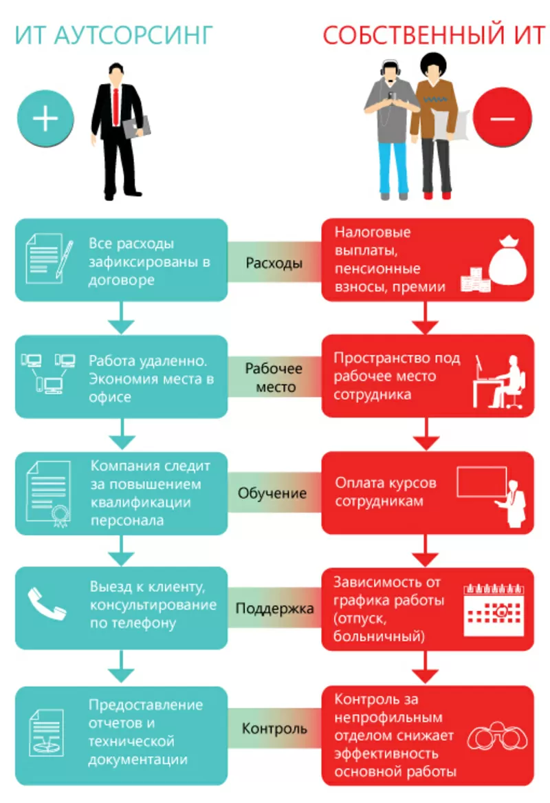 Обслуживаем компьютерные оборудования в ИП,  ТОО. 2